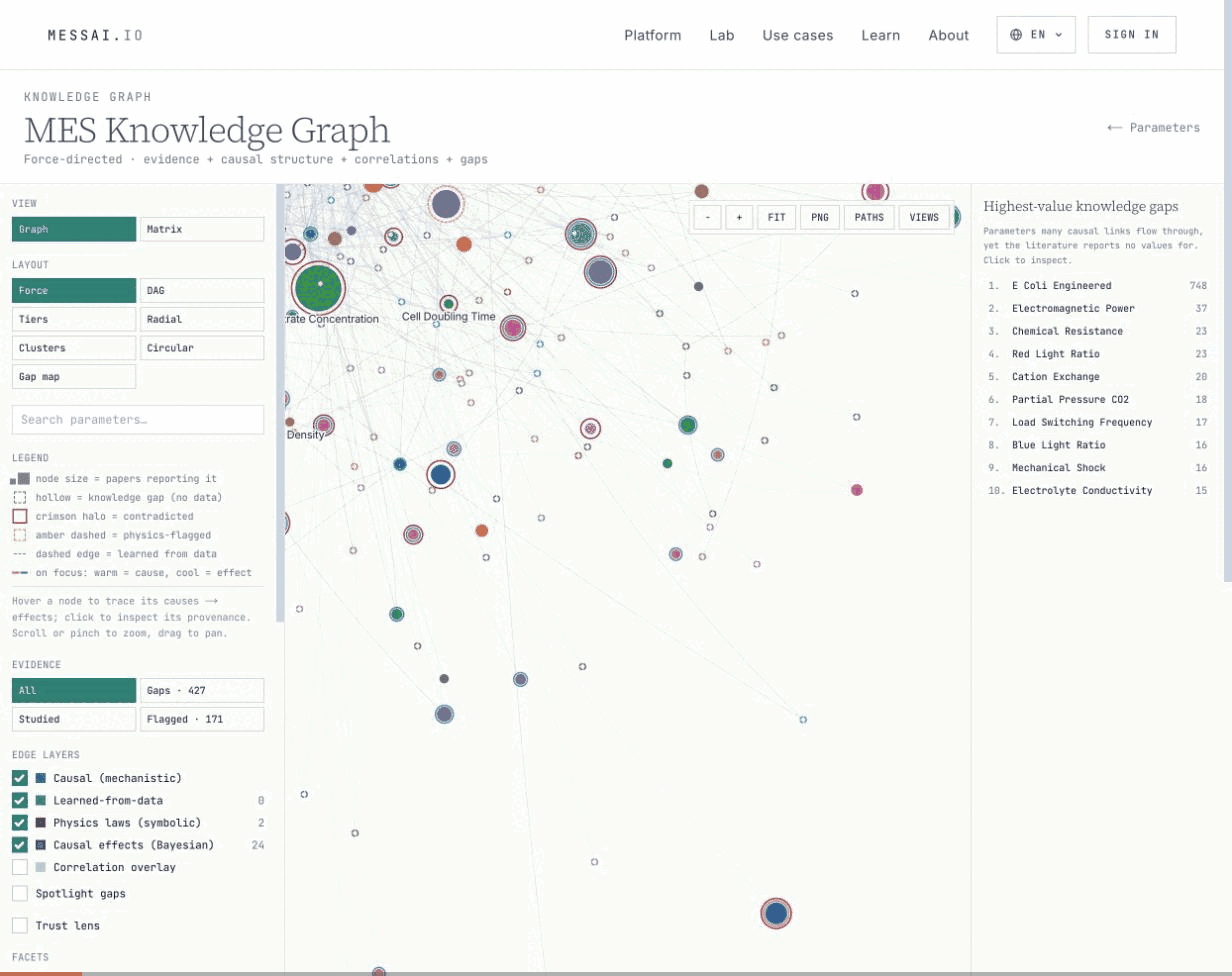 The MES Knowledge Graph renders as a force-directed network with a legend and a list of Highest-value knowledge gaps.